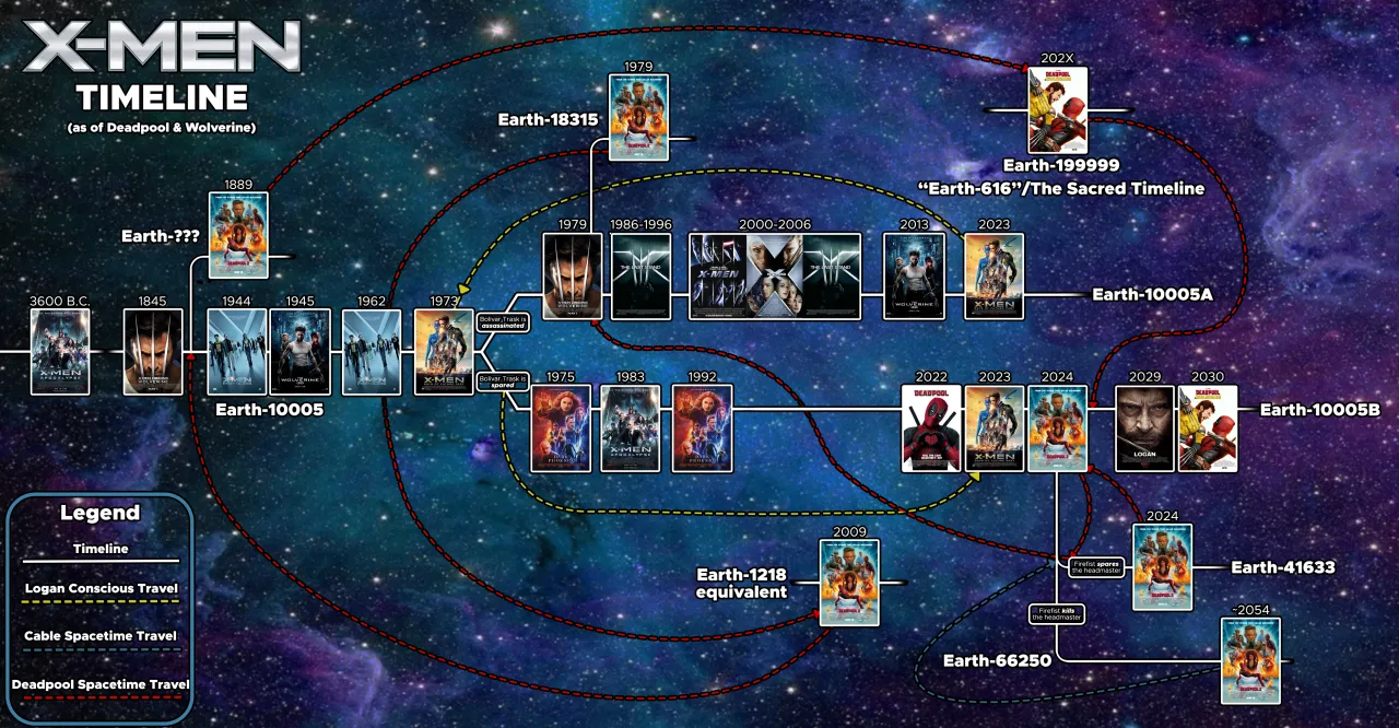 Cronología de X-Men: descubre en qué orden ver las películas de X-Men cronológicamente. El mapa muestra las líneas temporales y los viajes en el tiempo.