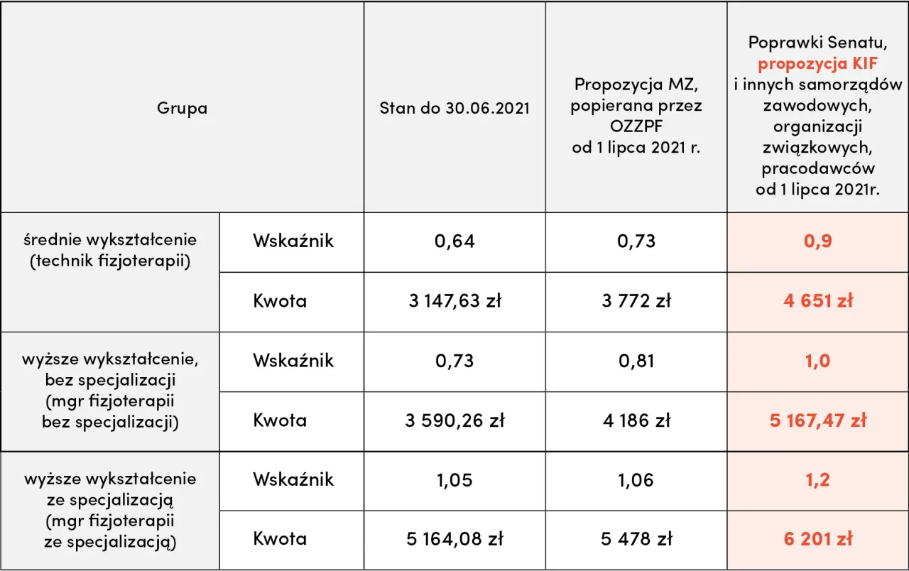 Ile zarabia fizjoterapeuta na kontrakcie? Sprawdź, co wpływa na wynagrodzenie Ile zarabia fizjoterapeuta na kontrakcie? Sprawdź, co wpływa na wynagrodzenie
