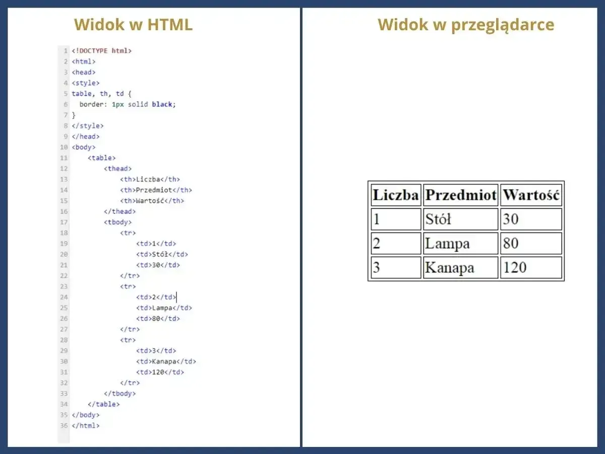 Rowspan w HTML - jak scalać komórki w tabeli bez błędów?