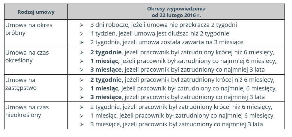 Czy okres próbny wlicza się do stażu pracy przy wypowiedzeniu umowy? Czy okres próbny wlicza się do stażu pracy przy wypowiedzeniu umowy?
