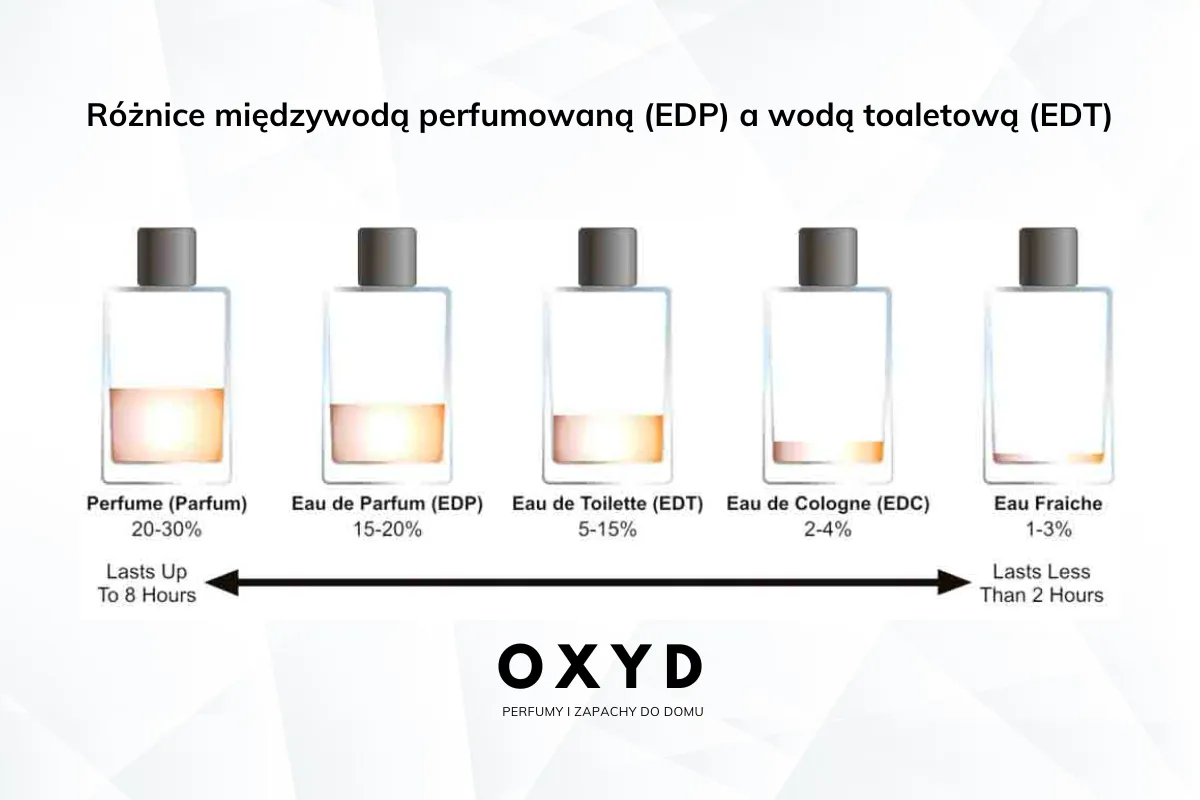EDP co to? Odkryj różnice: Woda Perfumowana vs. Toaletowa