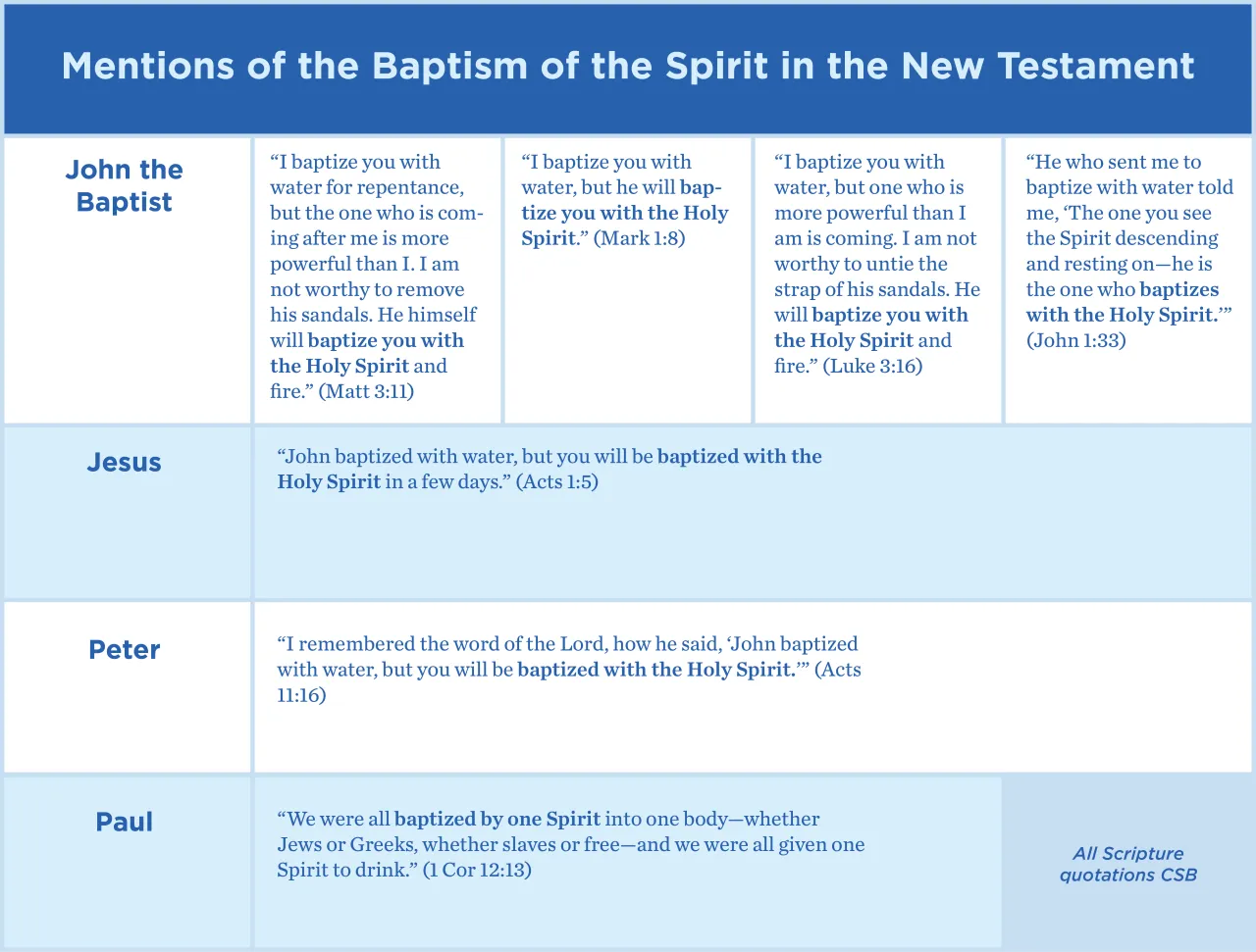Baptism of the Holy Spirit - What Does Scripture Show?