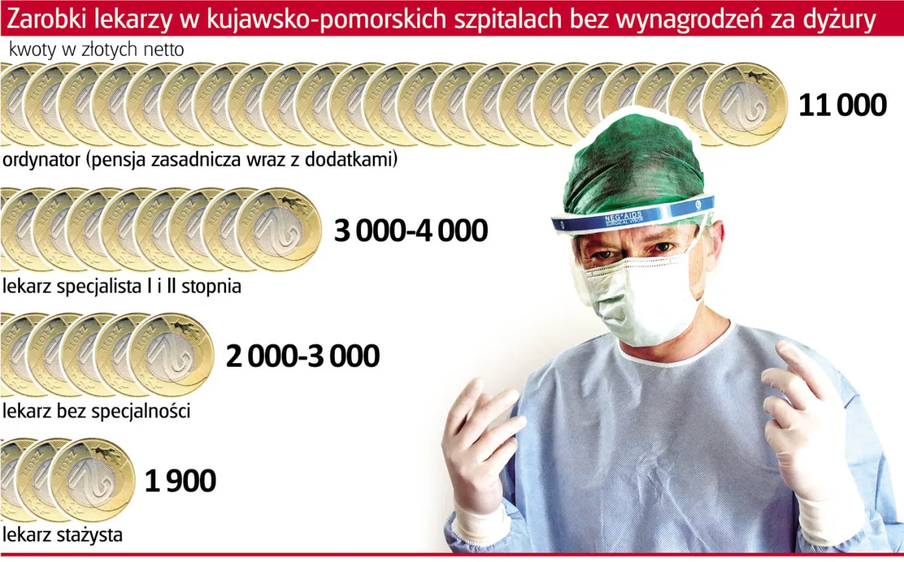Ile zarabia chirurg w Polsce? Zaskakujące fakty o pensjach chirurgów Ile zarabia chirurg w Polsce? Zaskakujące fakty o pensjach chirurgów