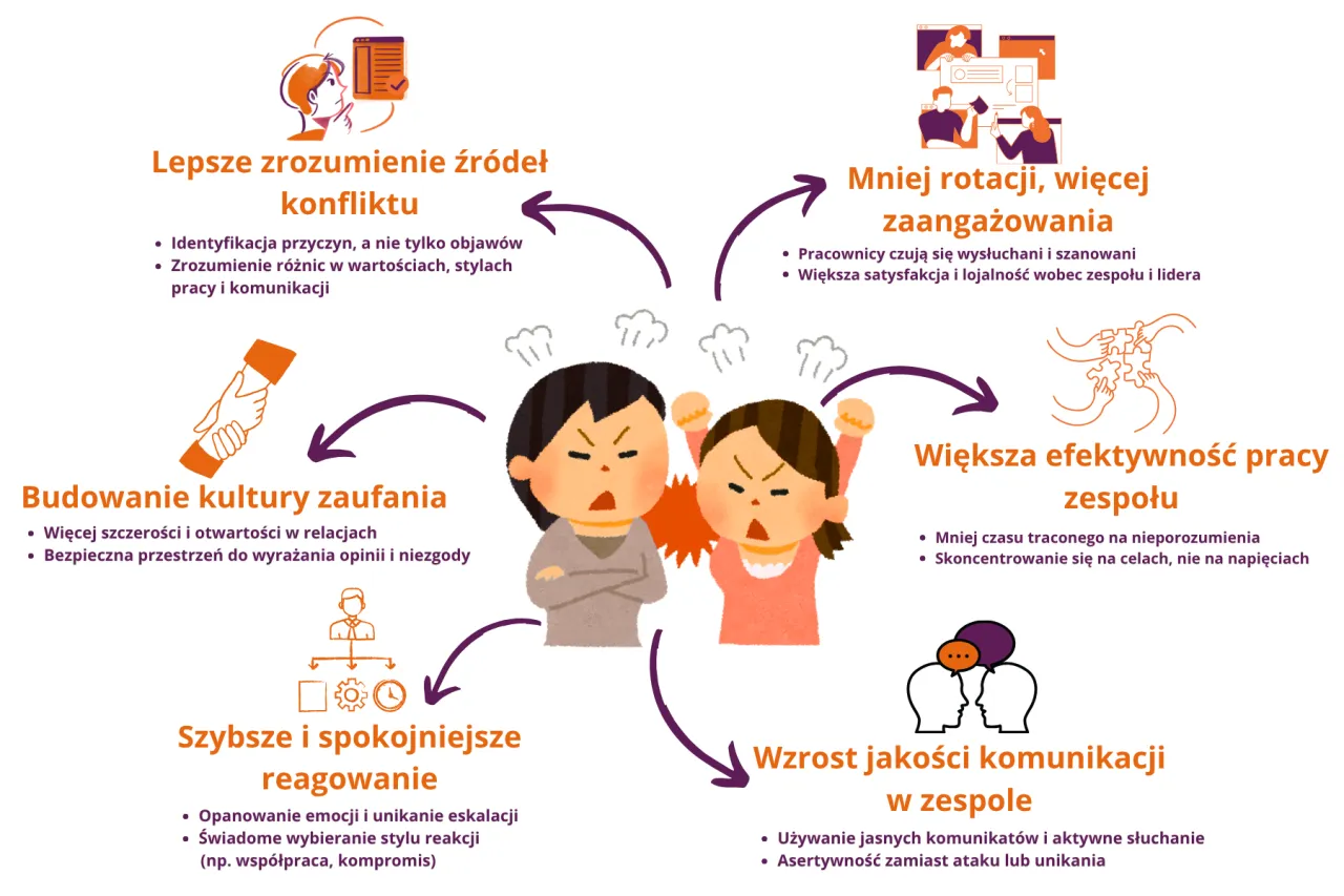 Mediacja w zespole - Jak skutecznie rozwiązać konflikt w pracy? Mediacja w zespole - Jak skutecznie rozwiązać konflikt w pracy?