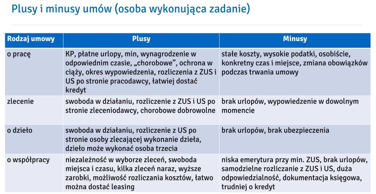 Rodzaje umów o pracę - Poznaj różnice, limity i okresy wypowiedzenia