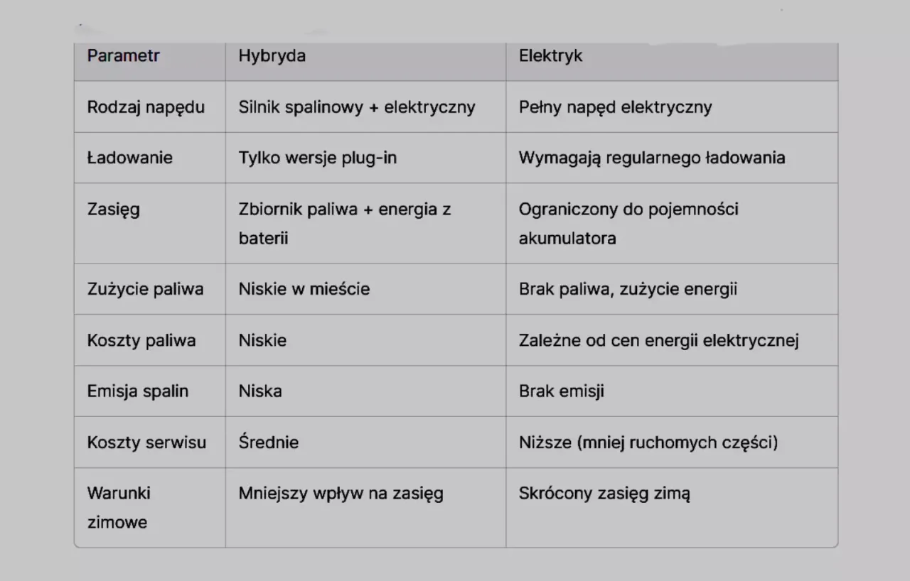 CNG i hybryda - co wybrać? Porównanie alternatywnych napędów CNG i hybryda - co wybrać? Porównanie alternatywnych napędów