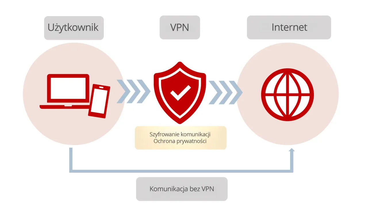 VPN: Co to znaczy i jak chroni Twoją prywatność online?
