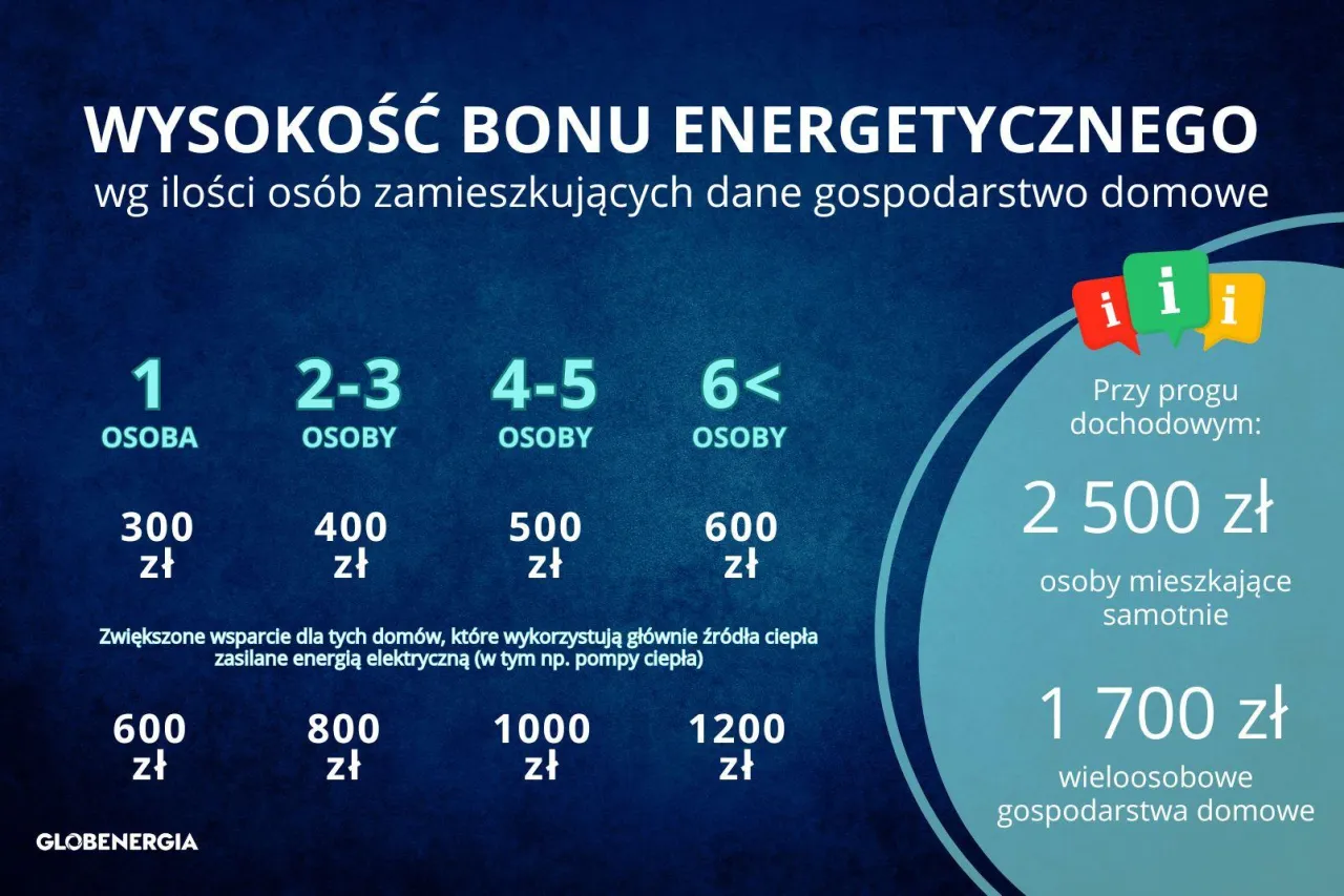 Bon energetyczny - Kto mógł skorzystać i jakie były progi dochodowe?