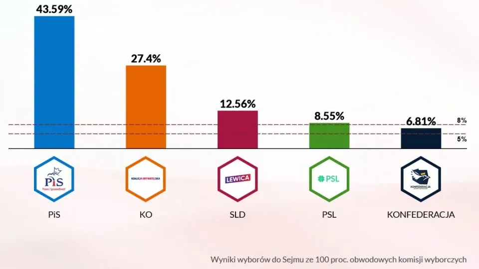 Ile głosów ma PiS w Sejmie? Zaskakujące fakty o ich składzie Ile głosów ma PiS w Sejmie? Zaskakujące fakty o ich składzie