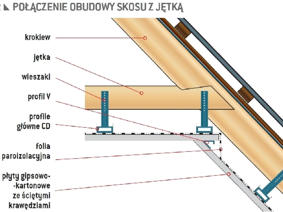 Stelaż krzyżowy na skosach: stabilny montaż krok po kroku Stelaż krzyżowy na skosach: stabilny montaż krok po kroku