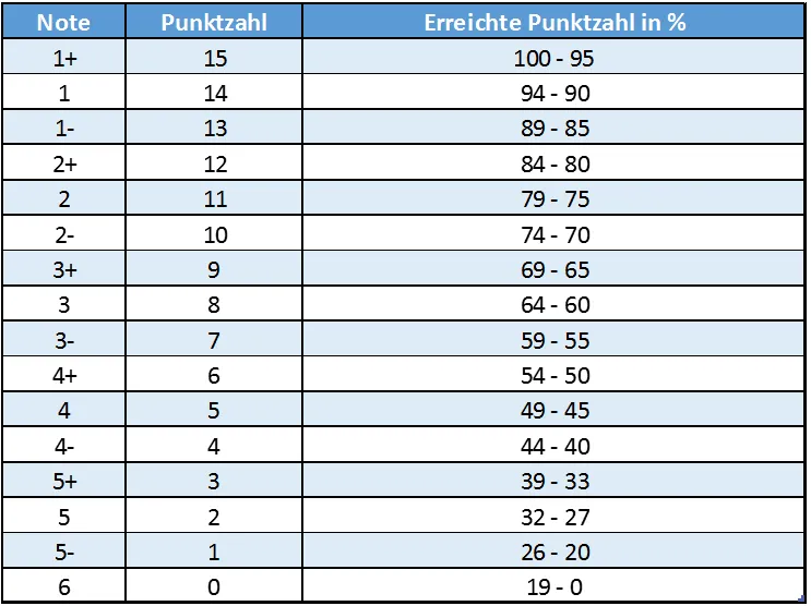 abiturnote 2 5 gut oder befriedigend German Grading System Explained main image 0