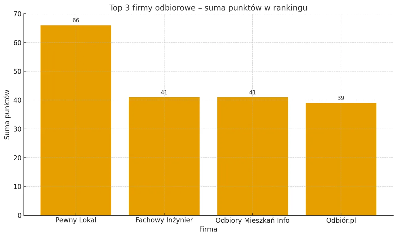 Ranking deweloperów w Warszawie - Którą firmę warto wybrać? Ranking deweloperów w Warszawie - Którą firmę warto wybrać?