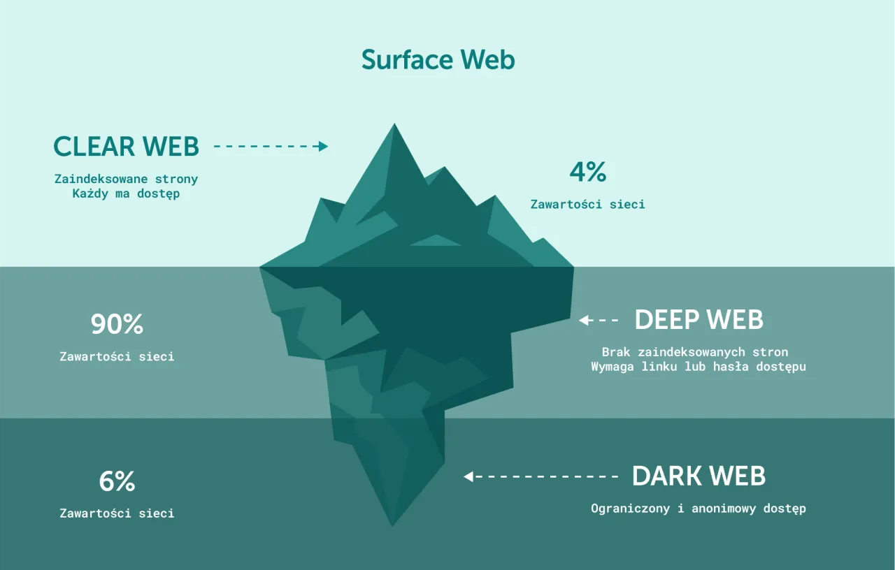 Dark web i deep web - Poznaj fakty, uniknij ryzyka, chroń dane