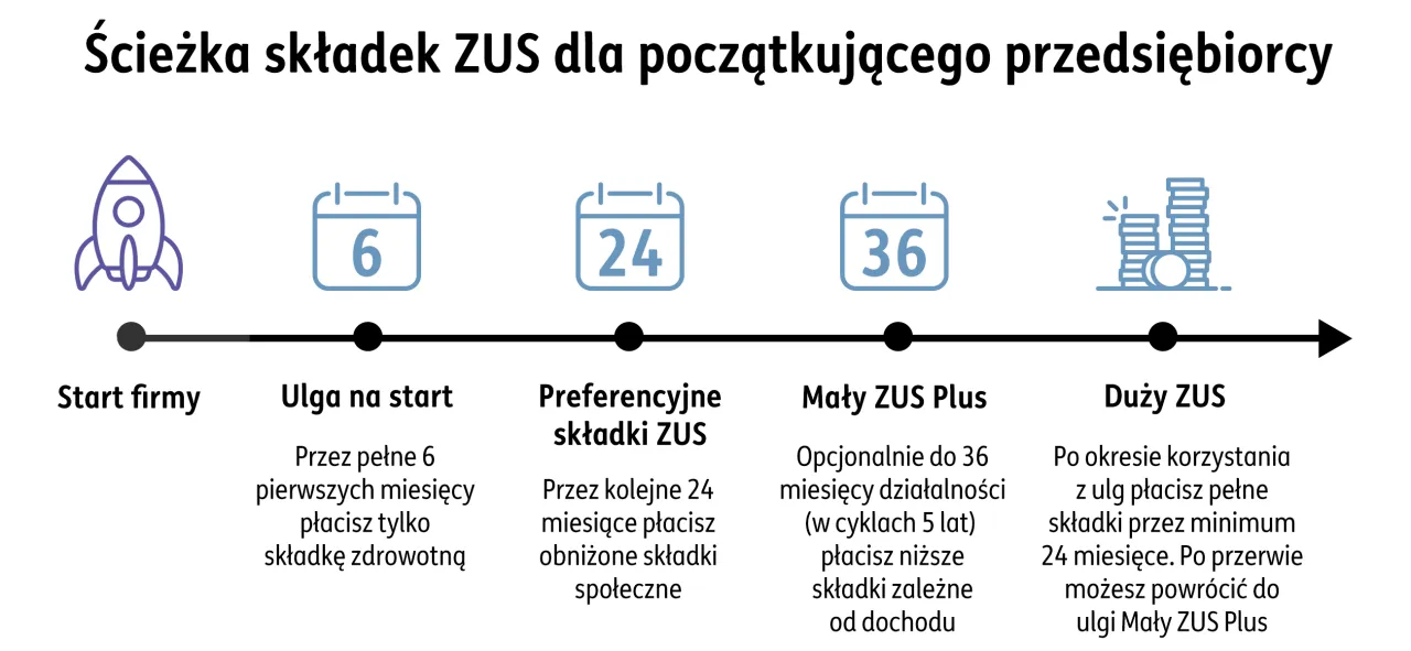 Mały ZUS Plus 2026 - Ile trwa i jak liczyć 36 miesięcy ulgi? Mały ZUS Plus 2026 - Ile trwa i jak liczyć 36 miesięcy ulgi?