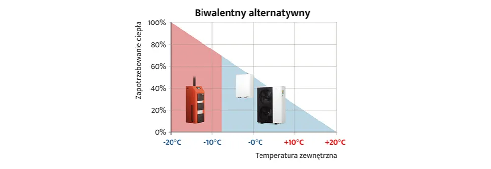 Punkt biwalentny w pompie ciepła: Co to jest i jak działa? Punkt biwalentny w pompie ciepła: Co to jest i jak działa?