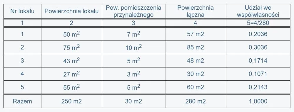 Jak obliczyć udział w nieruchomości wspólnej i uniknąć błędów Jak obliczyć udział w nieruchomości wspólnej i uniknąć błędów