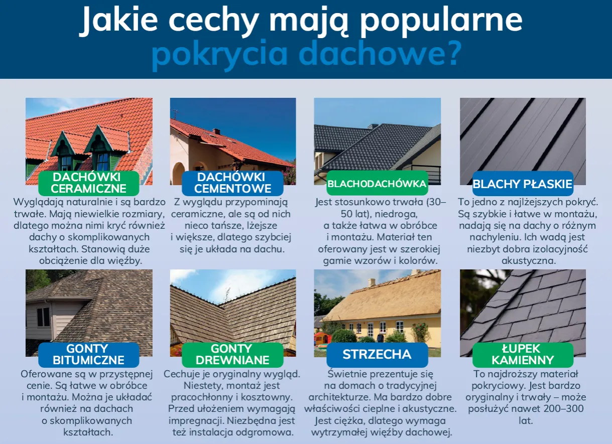 Rodzaje pokryć dachowych - Blacha czy dachówka? Wybierz idealne Rodzaje pokryć dachowych - Blacha czy dachówka? Wybierz idealne