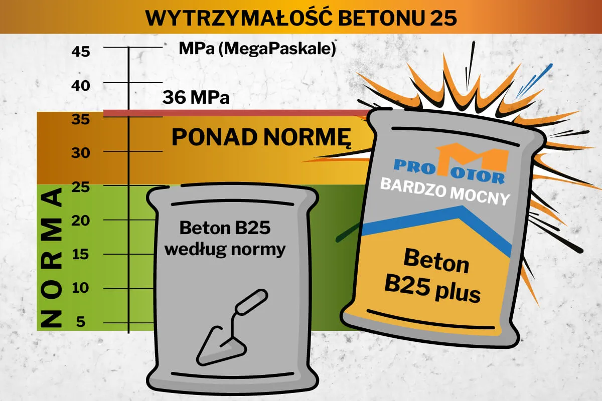 Mocny beton B25 (C20/25) - praktyczny przepis i porady Mocny beton B25 (C20/25) - praktyczny przepis i porady
