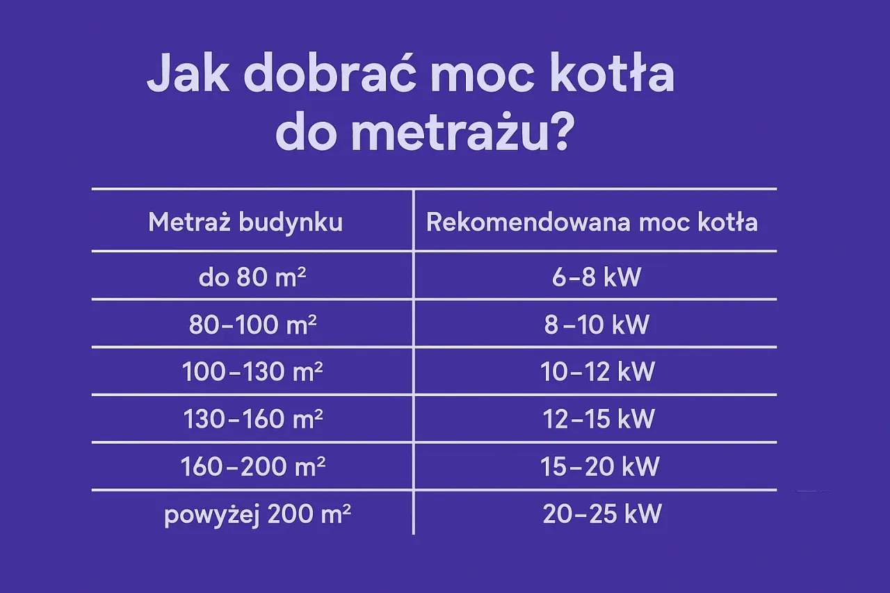 Jaki kocioł na pellet do domu 120 m2 - Jaką moc wybrać i czego unikać? Jaki kocioł na pellet do domu 120 m2 - Jaką moc wybrać i czego unikać?