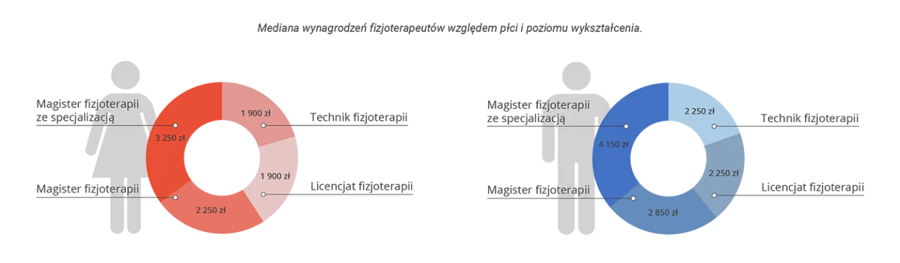 Ile zarabia fizjoterapeuta prywatnie? Zaskakujące fakty o wynagrodzeniach Ile zarabia fizjoterapeuta prywatnie? Zaskakujące fakty o wynagrodzeniach