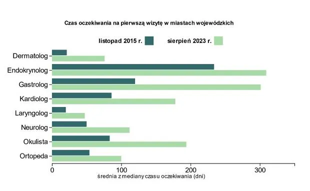 Ile się czeka na rehabilitację na nfz? Czas oczekiwania w Polsce Ile się czeka na rehabilitację na nfz? Czas oczekiwania w Polsce