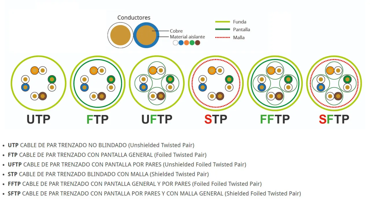 FTP vs UTP - ¿Cuál elegir? La guía definitiva para tu red