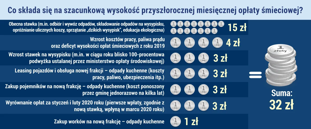 Od czego zależy opłata za śmieci i jak uniknąć wysokich kosztów?