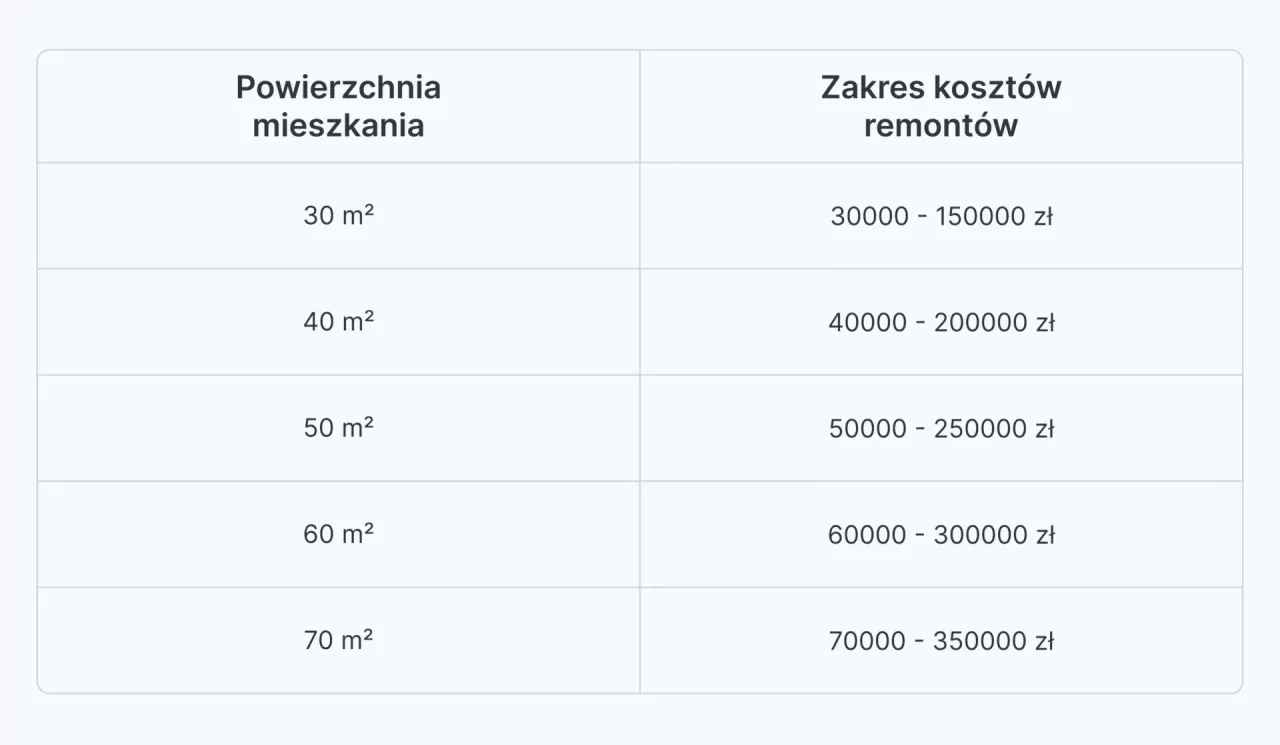 Ile kosztuje remont mieszkania w 2026? Sprawdź ceny i oszczędź!