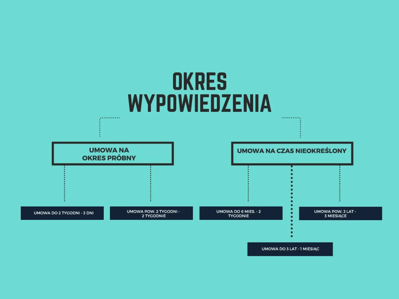 Okres wypowiedzenia umowy na czas nieokreślony - Jak liczyć terminy? Okres wypowiedzenia umowy na czas nieokreślony - Jak liczyć terminy?