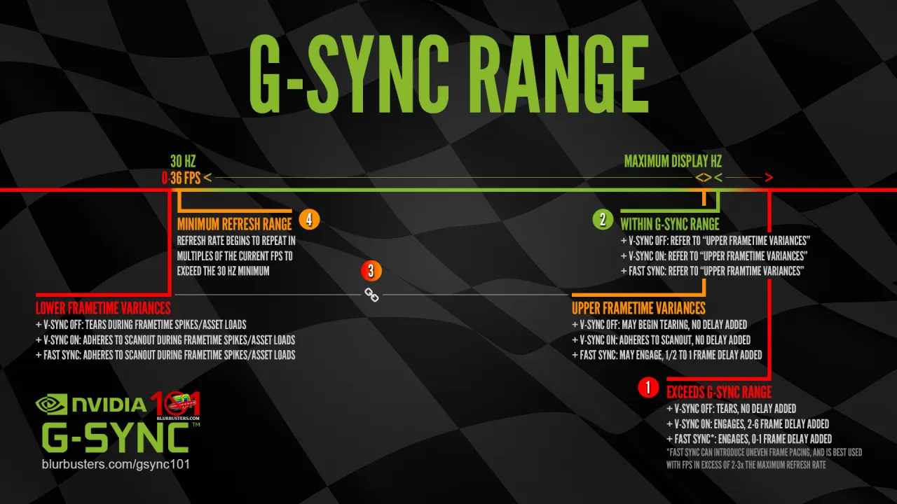 G-SYNC - czy warto? Jak ustawić i wybrać monitor dla gracza