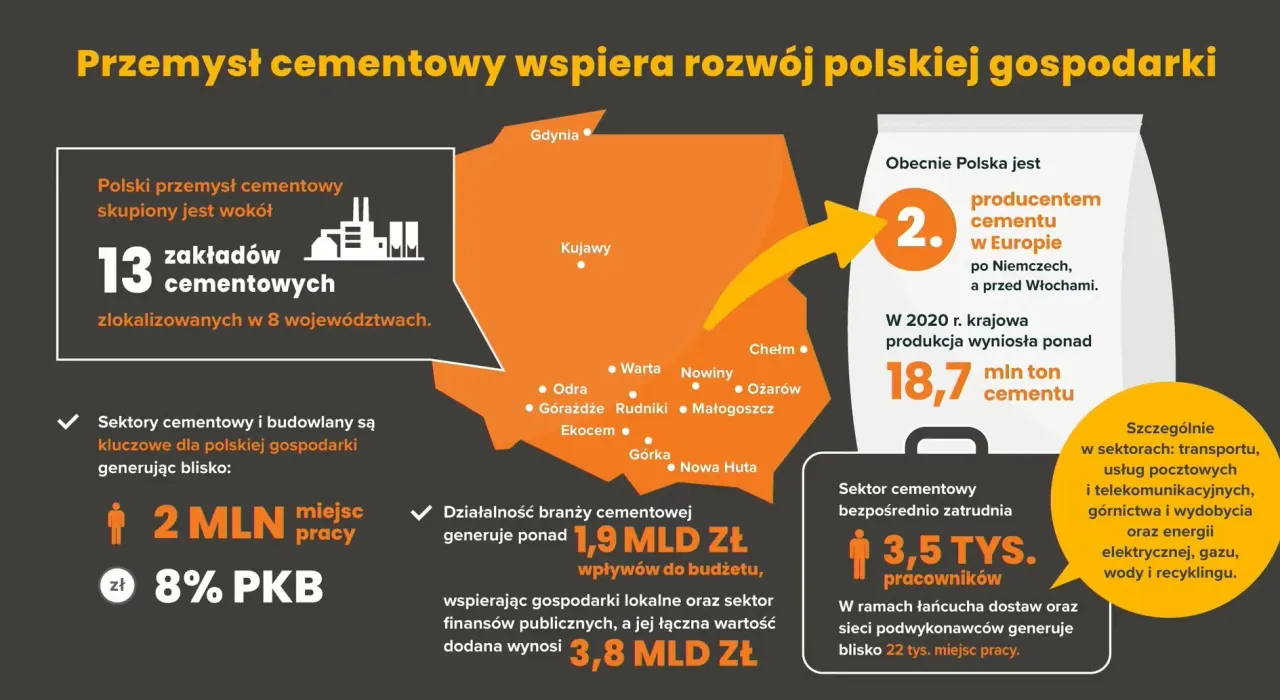Cementownie w Polsce - Kto rządzi rynkiem i jak walczą z CO2? Cementownie w Polsce - Kto rządzi rynkiem i jak walczą z CO2?