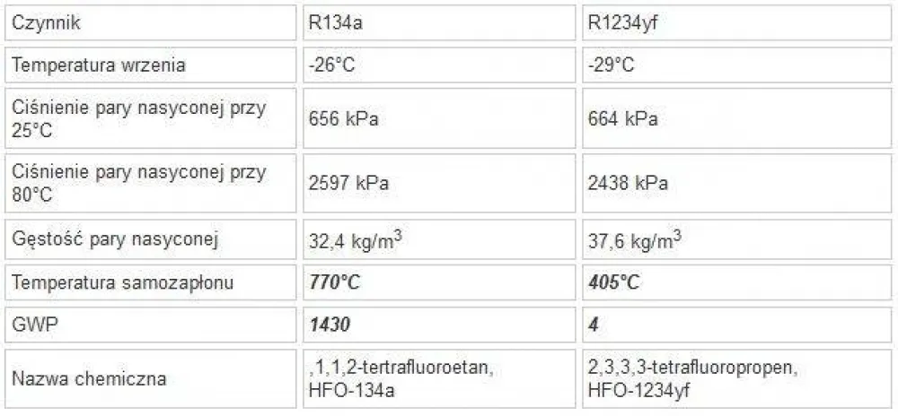 Jaki gaz do klimatyzacji? R134a czy R1234yf? Wybierz świadomie! Jaki gaz do klimatyzacji? R134a czy R1234yf? Wybierz świadomie!