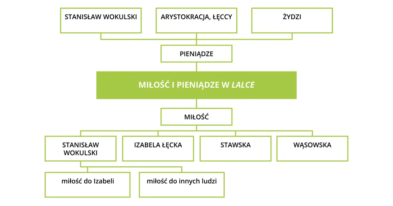 Motywy w „Lalce” - Dlaczego to coś więcej niż historia miłości? Motywy w „Lalce” - Dlaczego to coś więcej niż historia miłości?