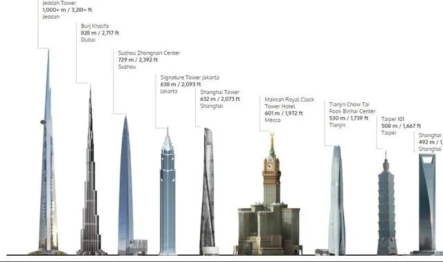 Ile metrów ma najwyższy budynek świata? Zaskakująca wysokość Burj Khalifa