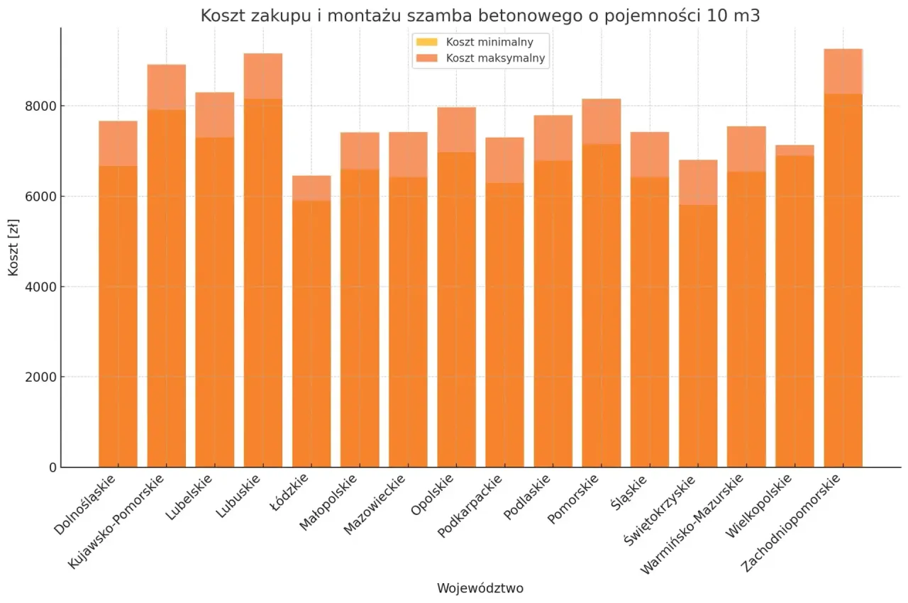 Koszty budowy szamba - Poznaj realne wydatki, uniknij niespodzianek