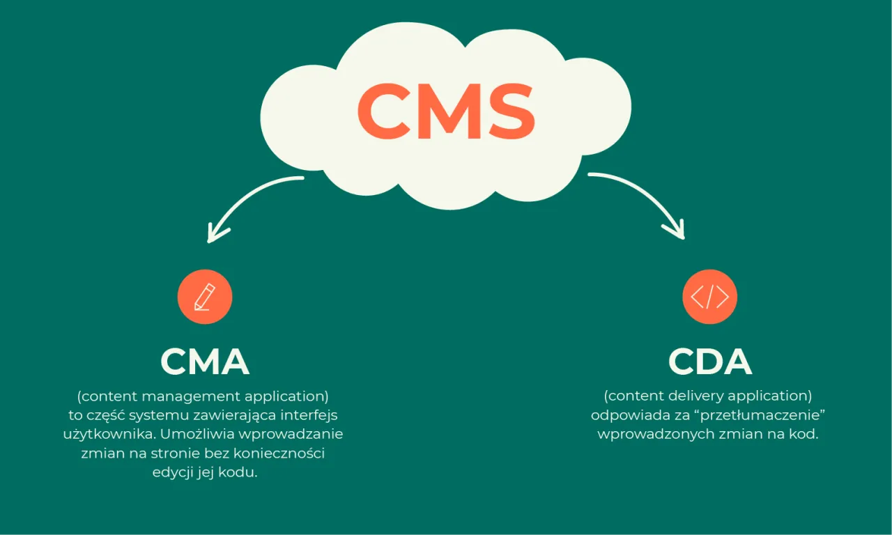 Co to jest CMS? Jak łatwo stworzyć stronę bez programowania