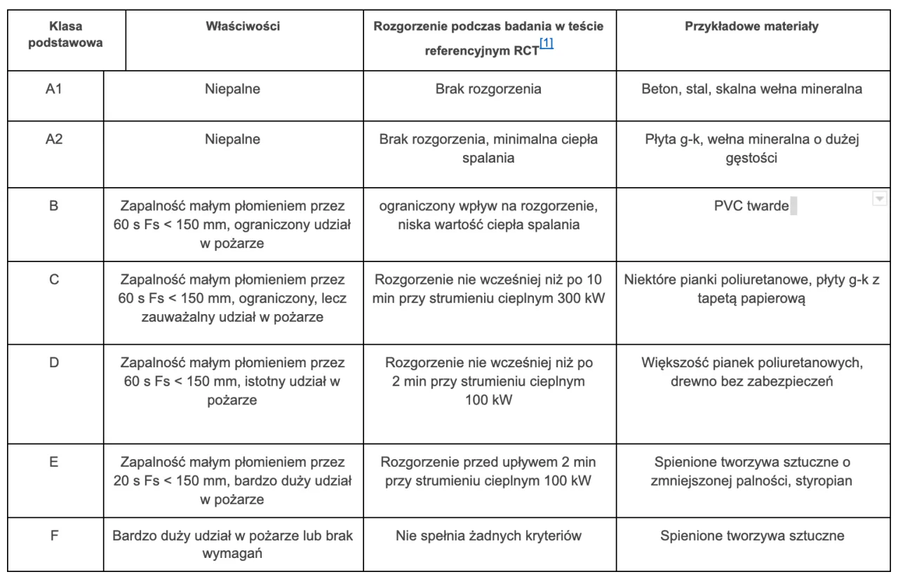 Czy wełna jest palna? Wełna mineralna A1 - bezpieczeństwo domu Czy wełna jest palna? Wełna mineralna A1 - bezpieczeństwo domu