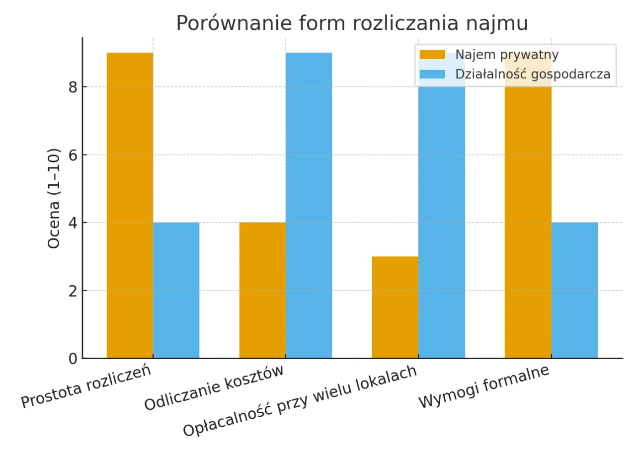 Najem prywatny czy firma? Sprawdź, co się bardziej opłaca
