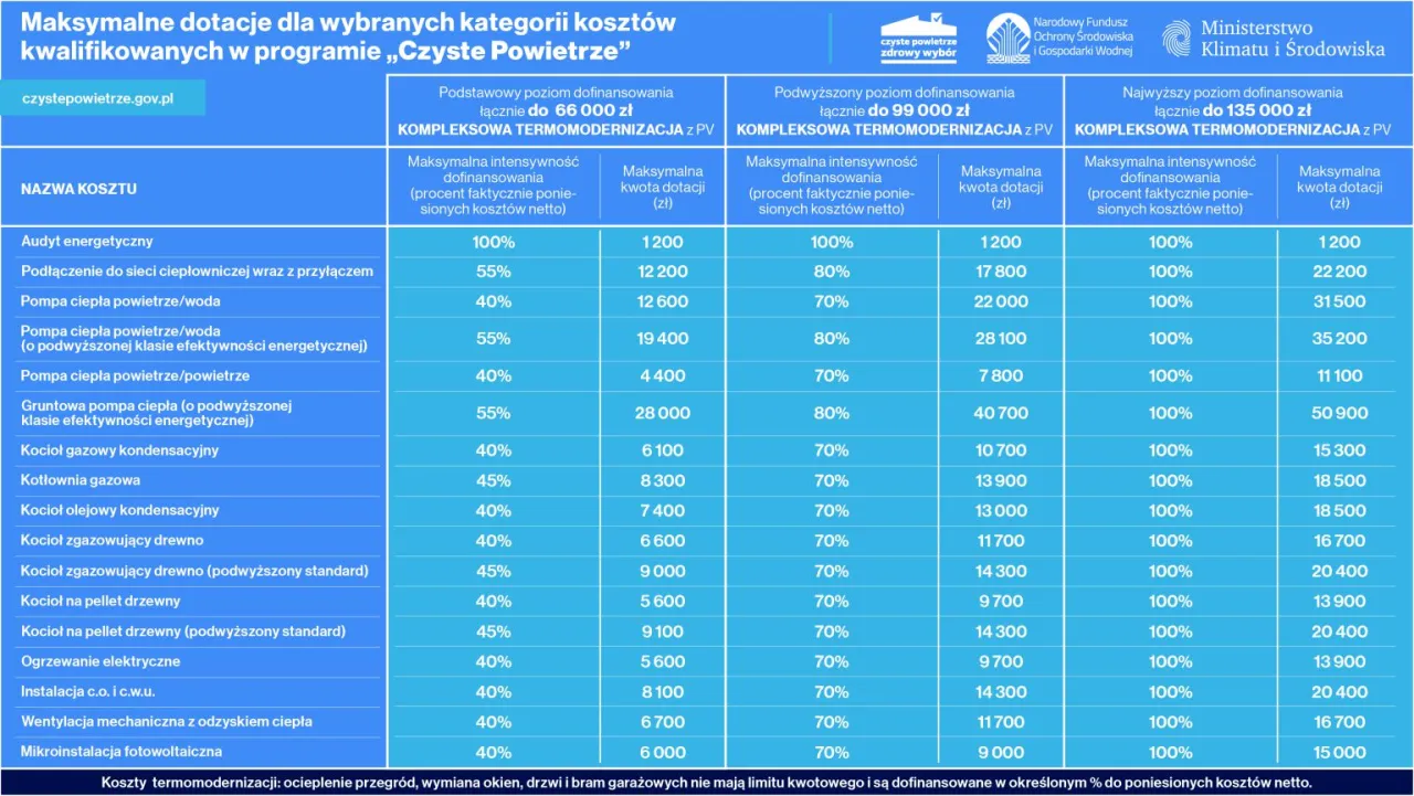 Audyt energetyczny Czyste Powietrze - jak uzyskać 1600 zł dotacji?
