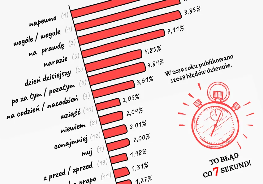 Jak się pisze już? Uniknij najczęstszych błędów ortograficznych