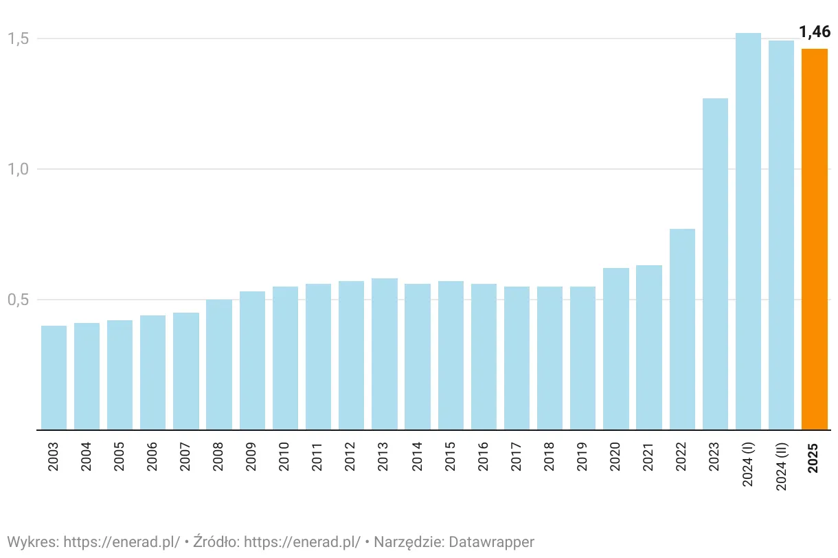 Cena 2 kWh - Najniższa Cena Za Prąd Dla Gospodarstw Domowych Cena 2 kWh - Najniższa Cena Za Prąd Dla Gospodarstw Domowych