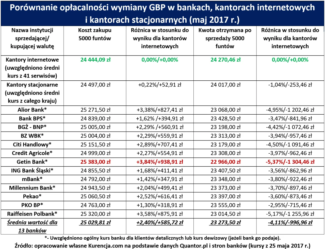 Wymiana euro i funta oraz porównanie walut - Przewodnik w jednym miejscu Wymiana euro i funta oraz porównanie walut - Przewodnik w jednym miejscu