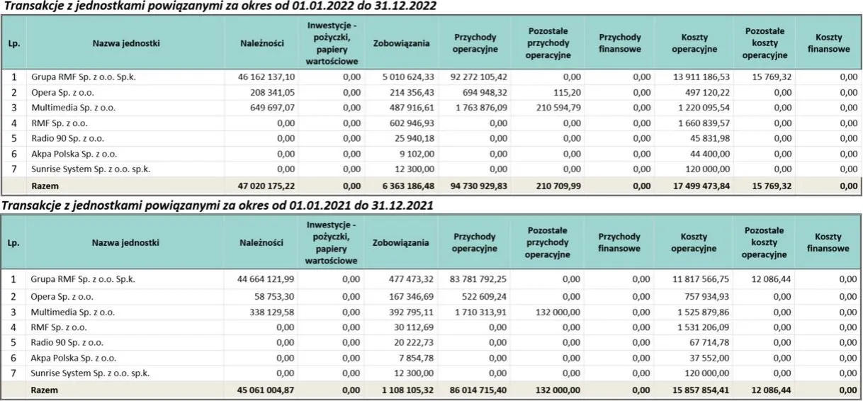 Ile zarabia się w radiu RMF FM? Zaskakujące fakty o pensjach! Ile zarabia się w radiu RMF FM? Zaskakujące fakty o pensjach!